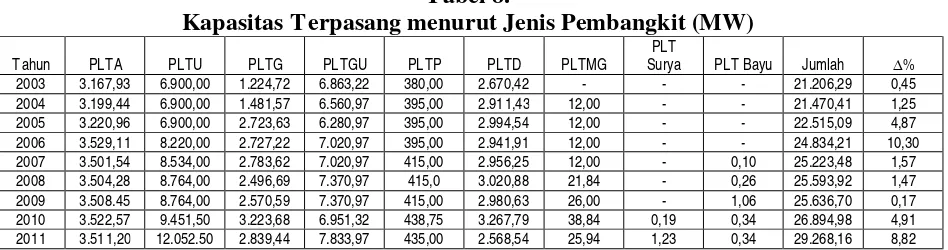 Tabel 7. Jumlah Unit Pembangkit Listrik di Indonesia 