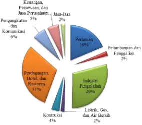 Struktur PDRB Jawa TimurGambar 1 :  