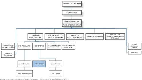 Gambar 2. Struktur Organisasi Pos Indonesia (Persero) tahun 2012