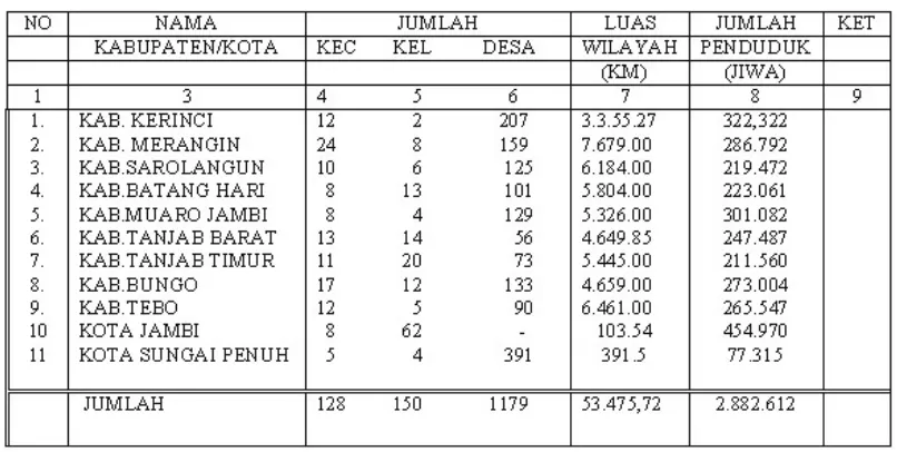 Tabel 1Rekapitulasi dan Data Wilayah Administrasi Pemerintahan Provinsi Jambi