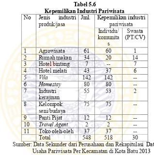 Tabel 5.6 Kepemilikan Industri Pariwisata  