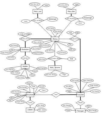 Gambar 1 Entity Relationship Diagram (ERD) Aplikasi 