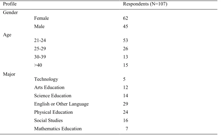 Table 1. Profile of respondents based on gender, age and major  