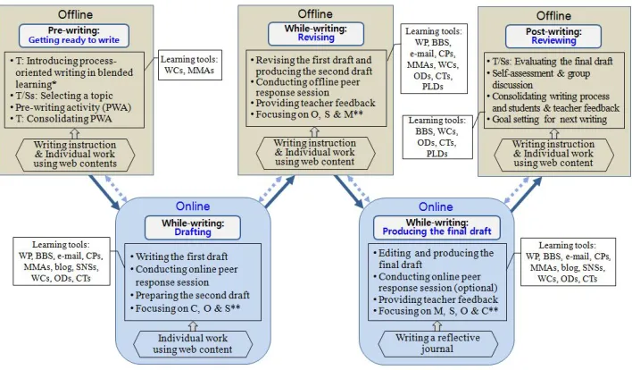 Fig. 2. The instructional model for L2 writing in blended learning 