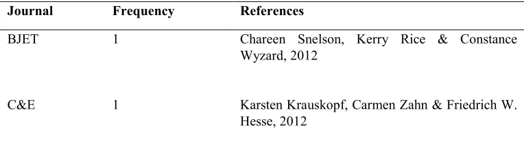 Table 1: Number of Articles Related to Studies on YouTube According to Selected Journals 