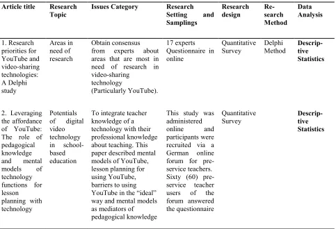 Table 2: Content Analysis and Current Focus of Articles Based on Studies Related to YouTube 