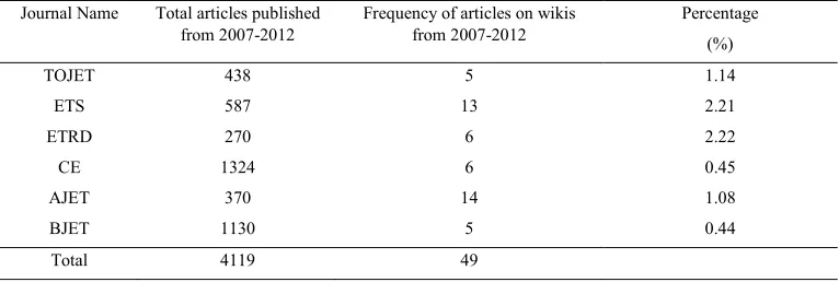 Fig. 1. Number of Articles on Wikis From 2007-2012 
