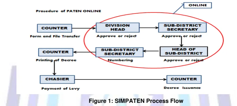 Figure 1: SIMPATEN Process Flow 