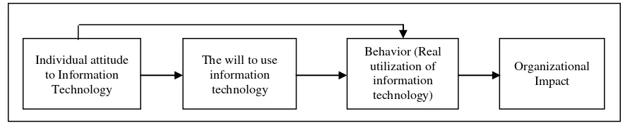 Fig. 1: The Establishing Model of IT Culture [4] 