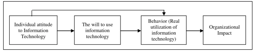 Fig. 1: The Establishing Model of IT Culture [4] 