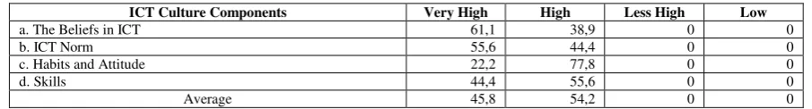 Table. 1: Recapitulation of ICT Culture Assesment  Based on Sample Group 