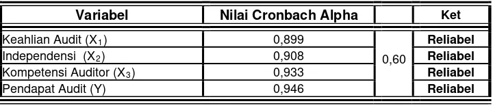 Tabel. 4.6. Hasil Uji Reliabilitas 