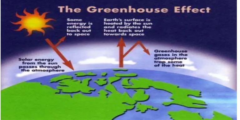 Gambar :  Kejadian Pemanasan Global sebagai Efek Rumah Kaca (Sumber : Anonim, 2009) 