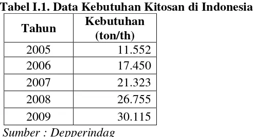 Tabel I.1. Data Kebutuhan Kitosan di Indonesia 