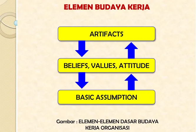 Gambar : ELEMEN-ELEMEN DASAR BUDAYA 