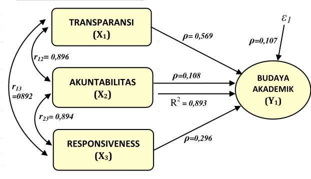 Gambar 2:             Hubungan Kausal X1, X2, X3 terhadap Y1  pada Gabungan PT-A dan PT-B  