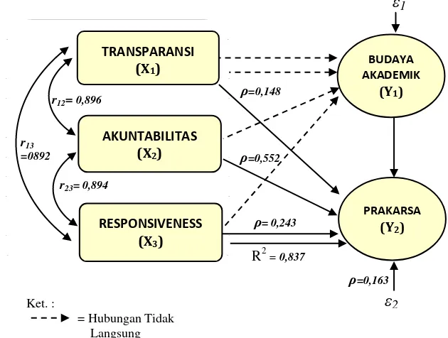 Gambar 3:  Hubungan Kausal X1, X2, X3 terhadap Y2  pada Gabungan PT-A dan PT-B   