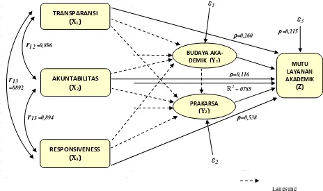 Gambar 4:  Hubungan Kausal X1, X2, X3 terhadap Z pada Gabungan PT-A dan PT-B   