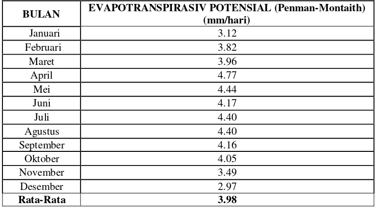 Tabel 1.  Hasil Perhitungan Evapotranspirasi Potensial Penman Monteith 