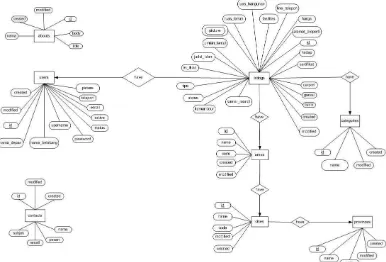 Gambar 3. Entity Relationship Diagram 