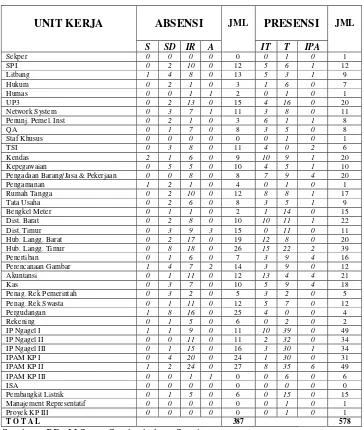 Tabel 1.1 Jumlah Pegawai PDAM Surya Sembada kota Surabaya yang   pernah melakukan Presensi dan Absensi di tahun 2010 