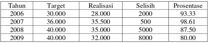 Tabel 1.2 Realisasi Pendapatan PDAM Surya Sembada kota Surabaya tahun 2006 -2009 (dalam jutaan rupiah) 
