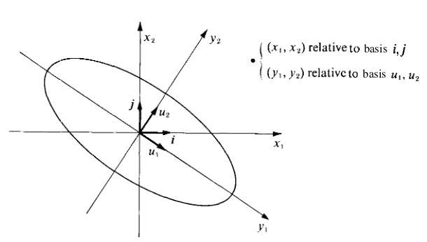 FIGURE 5.1Rotation of axes by an orthogonal matrix.The ellipse has Cartesian equationXAXt  = 9 in the jc,x,-system, and equation YA Yt = 9 in the y&-system.