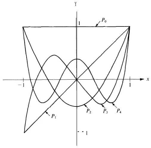 Figure 6.1 shows the graphs of the first five of these functions over the interval [-I , I].