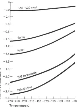 Figure 2~ Examples of plastic contraction at low temperatures 