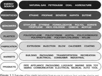 Figure 1.1 Overview of the plastic industries from source to products that includes plastics and 