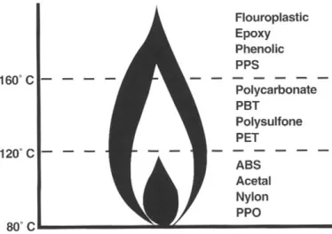 Figure 1 o4 Guide on strength to temperature of plastics ~ steel (courtesy of Plastics FALLO) 