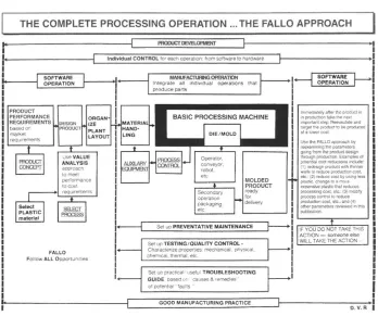 Figure I .G FALLO approach includes going from material to fabricated product (courtesy of Plastics FALLO) 