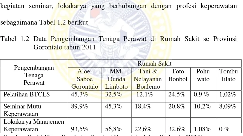 Tabel 1.2 Data Pengembangan Tenaga Perawat di Rumah Sakit se Provinsi 