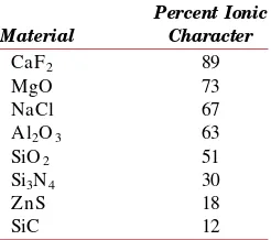 Table 3.2For SeveralCeramic Materials, PercentIonic Character of theInteratomic Bonds