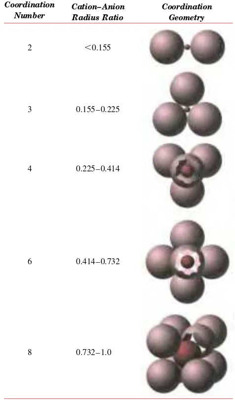 Table 3.3Coordination Numbers andGeometries for Various Cation–AnionRadius Ratios (rC/ rA)