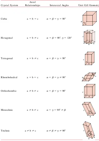 Table 3.6Lattice Parameter Relationships and Figures ShowingUnit Cell Geometries for the Seven Crystal Systems