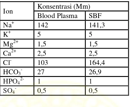 Tabel 2.2. Komposisi ion-ion dalam blood plasma dan SBF (Ratih, et al,. 2003) 