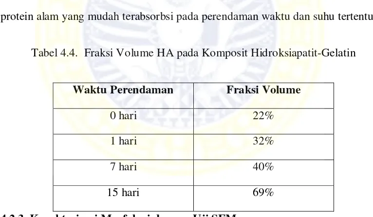 Tabel 4.4.  Fraksi Volume HA pada Komposit Hidroksiapatit-Gelatin 