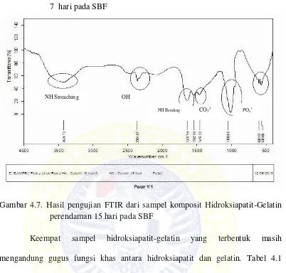 Gambar 4.7. Hasil pengujian FTIR dari sampel komposit Hidroksiapatit-Gelatin 
