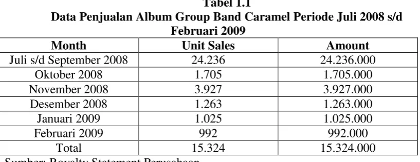 Tabel 1.1 Data Penjualan Album Group Band Caramel Periode Juli 2008 s/d 
