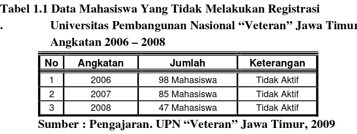 Tabel 1.1 Data Mahasiswa Yang Tidak Melakukan Registrasi  