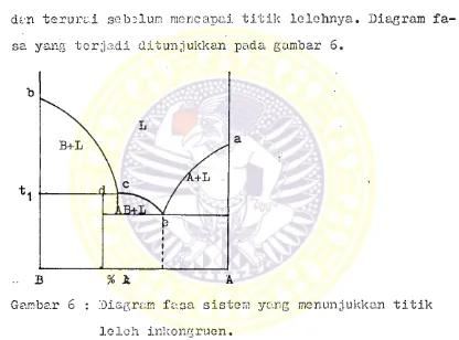 Gambar 6 : Diagram fasa sistem yang menunjukkan titik 