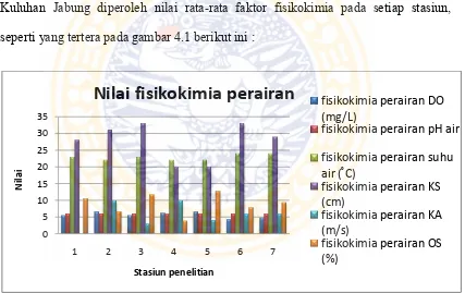 Gambar. 4.1 Nilai rata-rata faktor fisikokimia pada setiap stasiun  