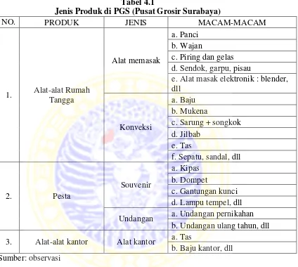 Tabel 4.1Jenis Produk di PGS (Pusat Grosir Surabaya)