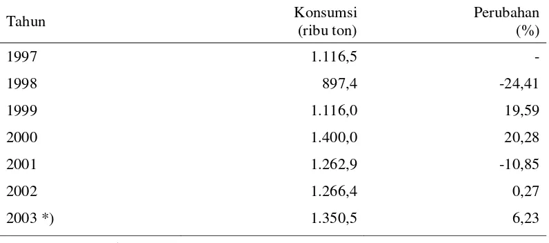 Tabel 1.  Perkembangan Konsumsi Susu di Indonesia Tahun 1997-2003 