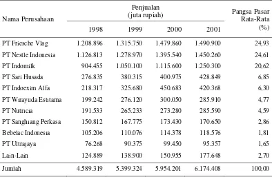 Tabel 2.  Pangsa Industri Pengolahan Susu Berdasarkan Nilai Penjualan di Indonesia Tahun 1998-2001 
