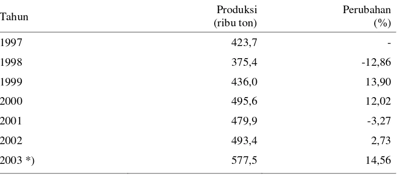 Tabel 4.  Impor Susu dan Bahan Baku Susu Tahun 1996-2001 