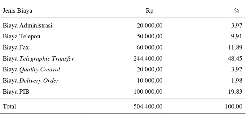 Tabel 8. Komponen Biaya Pemesanan Per Pesanan Bahan Baku Skim Milk Powder dan Butter Milk Powder PT Indomilk Periode Juli 2004-Juni 2005 