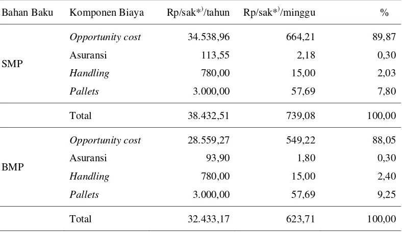Tabel 9. Komponen Biaya Penyimpanan Bahan Baku Skim Milk Powder dan Butter Milk Powder PT Indomilk Periode Juli 2004-Juni 2005 