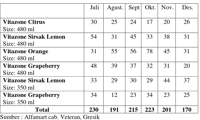 Tabel 1.1. laporan penjualan minuman isotonik Vitazone 